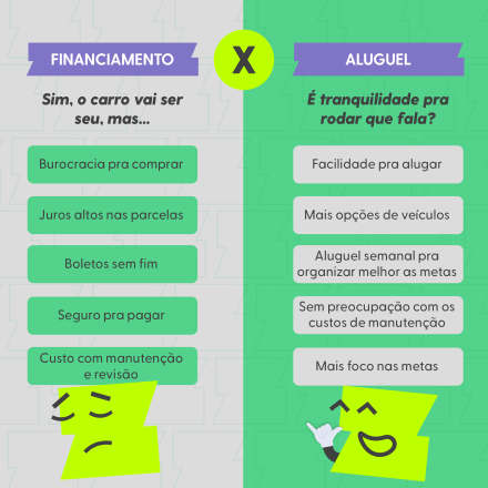Comparativo entre financiar e alugar um carro