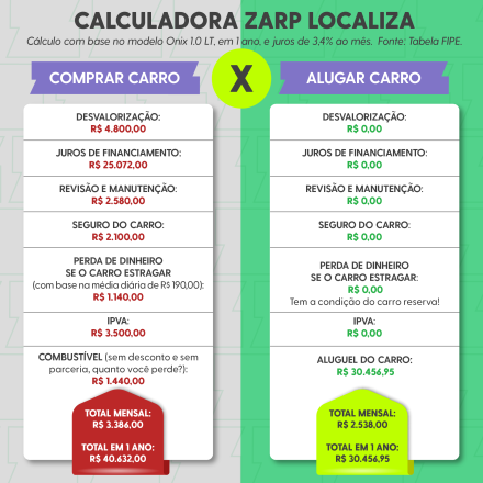 Comparativo de compra e aluguel de carro